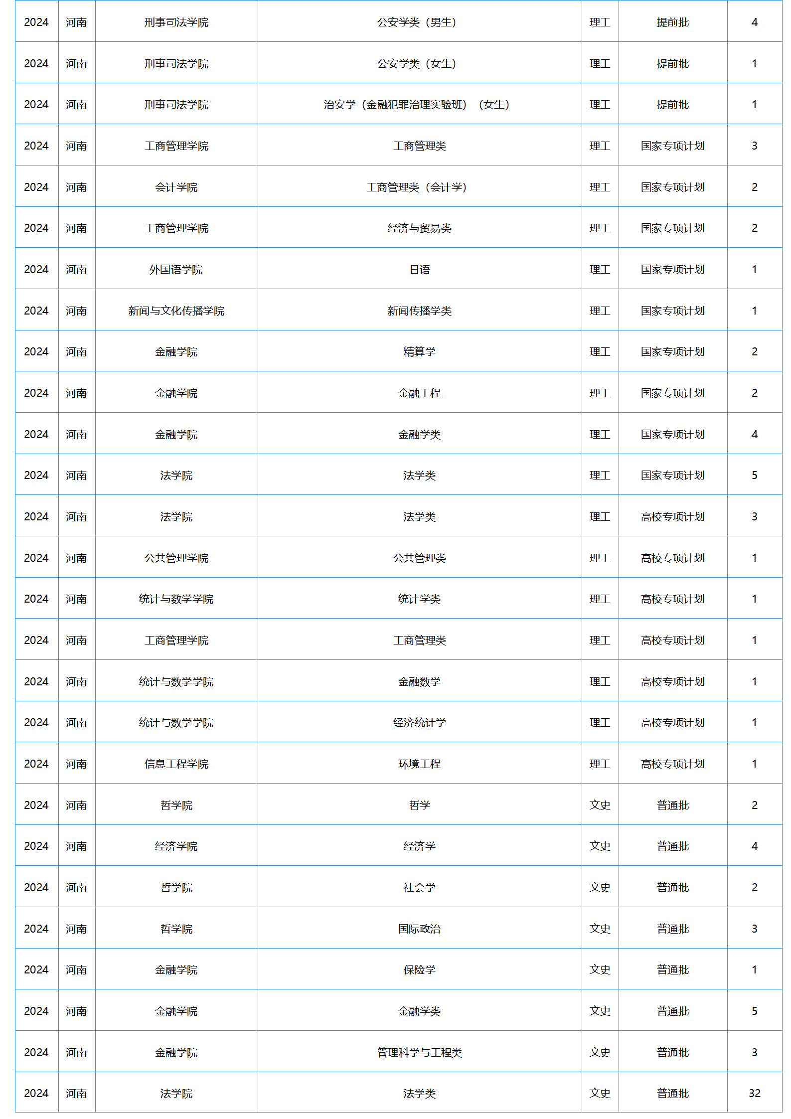 中南财经政法大学-2024年招生计划